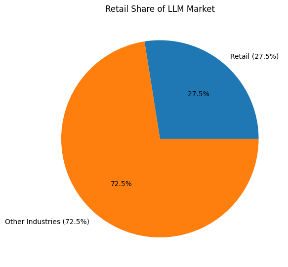 Retail Share Of LLM Market