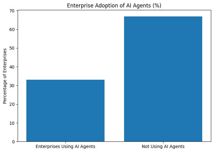 Enterprise Adoption Of AI Agents (%)