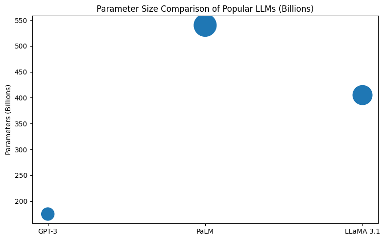 Parameter Size Comparison Of Popular LLMs (Billions)