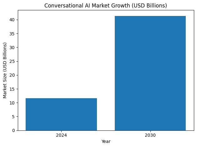 Conversational AI Market Growth (USD Billions)