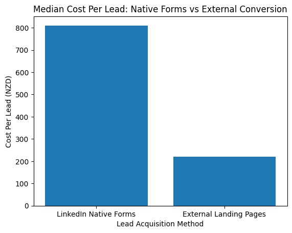 Median Cost Per Lead: Native Forms Vs External Conversion