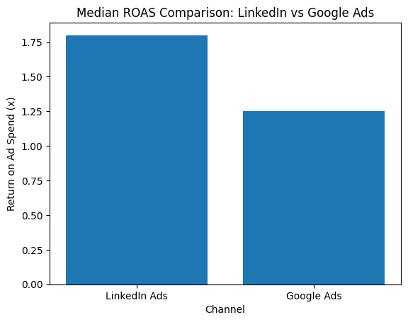 Median ROAS Comparison: LinkedIn Vs Google Ads