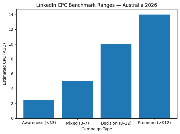 LinkedIn CPC Benchmark Ranges — Australia 2026