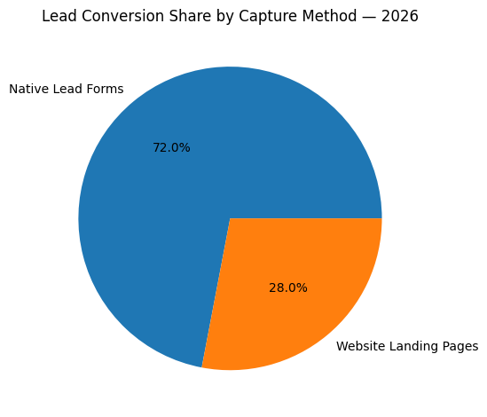 Lead Conversion Share By Capture Method — 2026