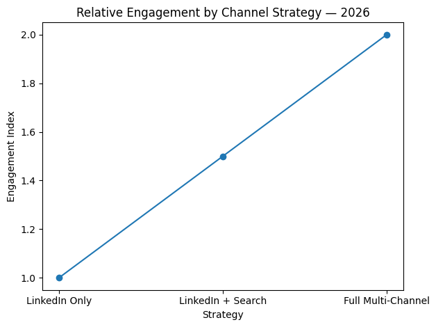 Relative Engagement By Channel Strategy — 2026