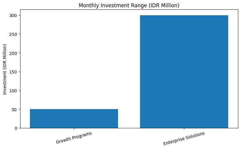 Monthly Investment Range (IDR Million)