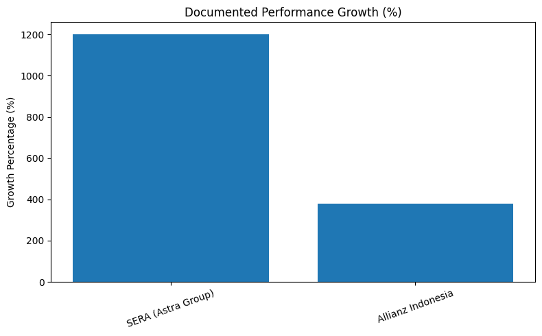 Documented Performance Growth (%)