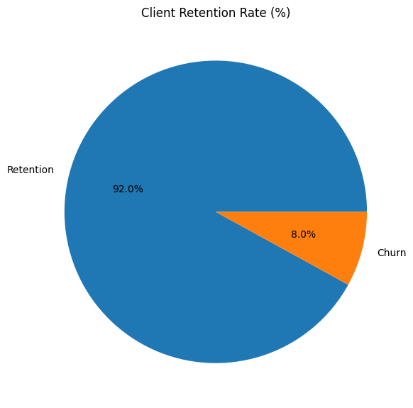 Client Retention Rate (%)