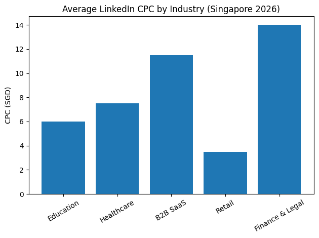 Average LinkedIn CPC By Industry (Singapore 2026)