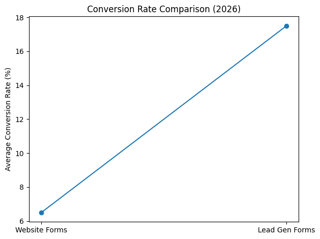 Conversion Rate Comparison (2026)