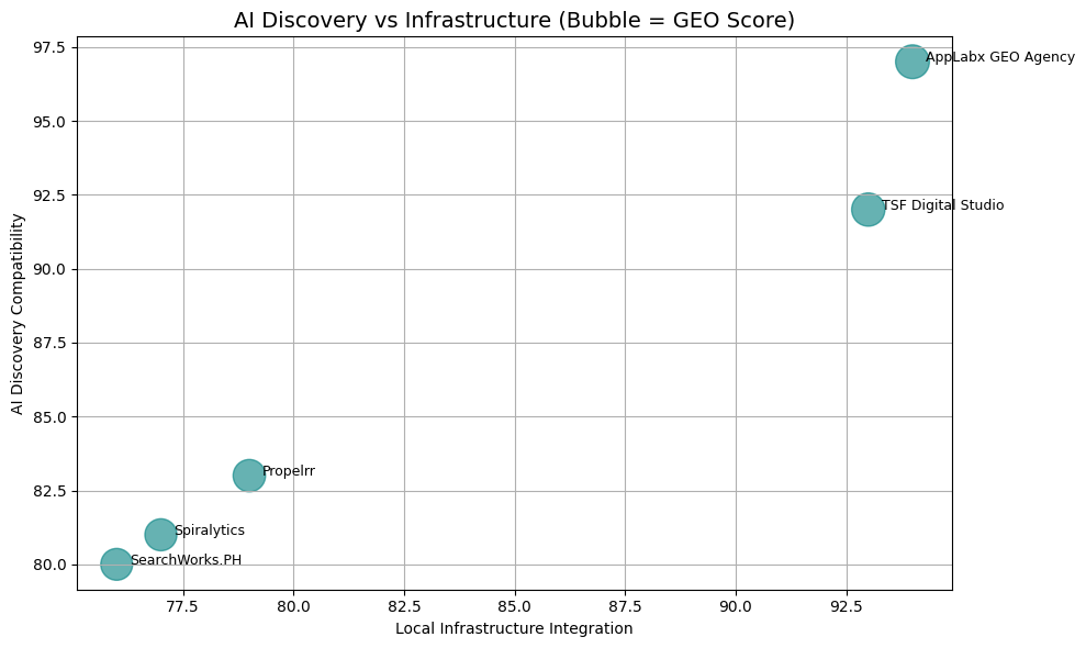 AI Discovery Vs Infrastructure (Bubble = GEO Score)