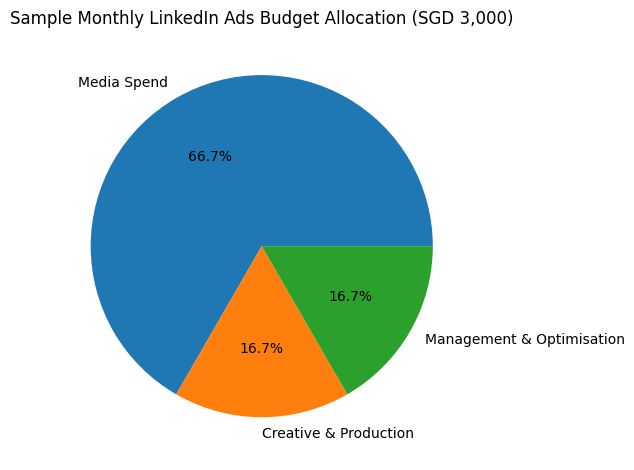 Sample Monthly LinkedIn Ads Budget Allocation (SGD 3,000)