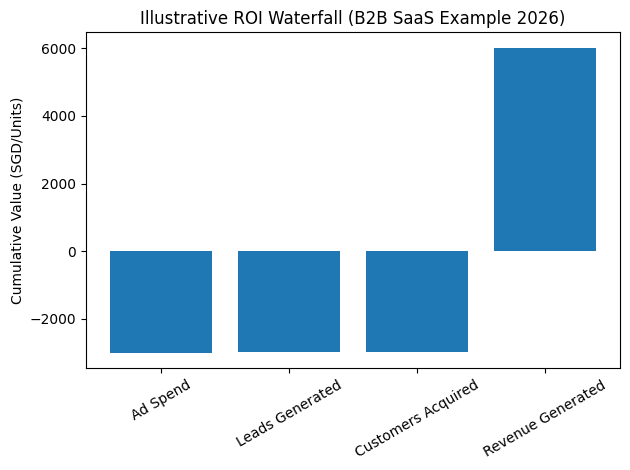 Illustrative ROI Waterfall (B2B SaaS Example 2026)