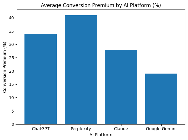 Average Conversion Premium By AI Platform (%)