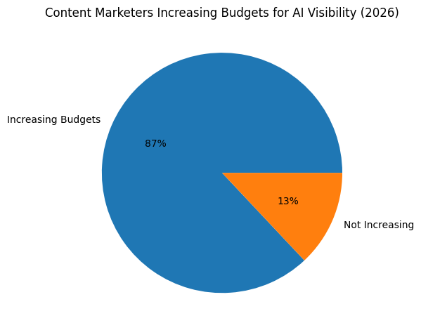 Content Marketers Increasing Budgets For AI Visibility (2026)