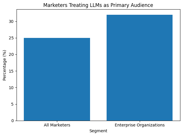Marketers Treating LLMs As Primary Audience