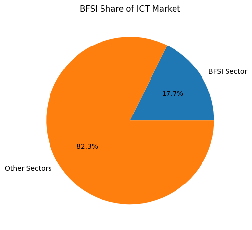 BFSI Share Of ICT Market