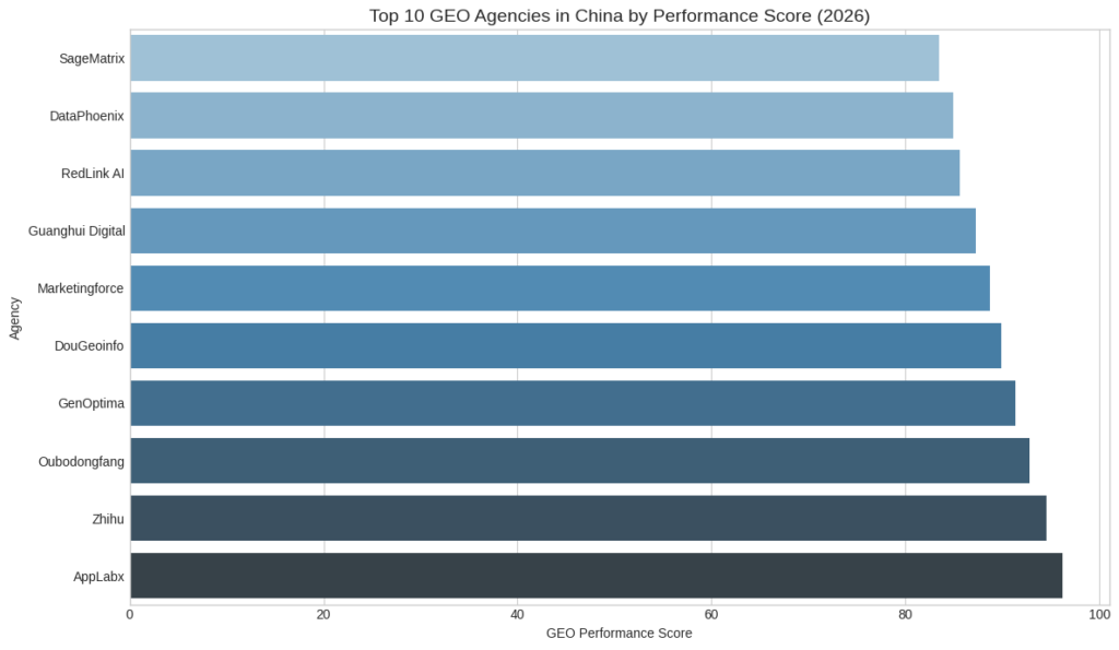 GEO performance scores of leading agencies in China