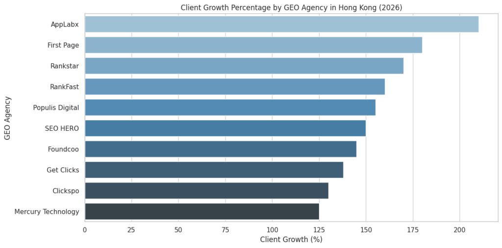 Client Growth Percentage By GEO Agency In Hong Kong (2026)