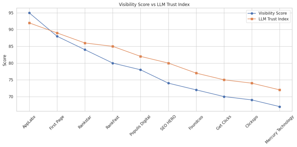Visibility Score Vs LLM Trust Index