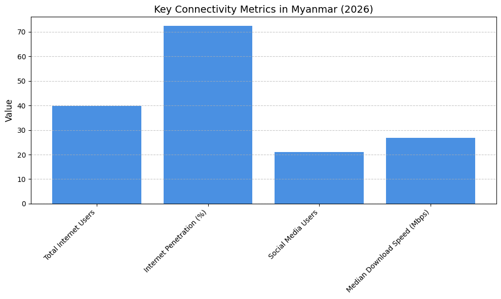 Key Connectivity Metrics In Myanmar (2026)