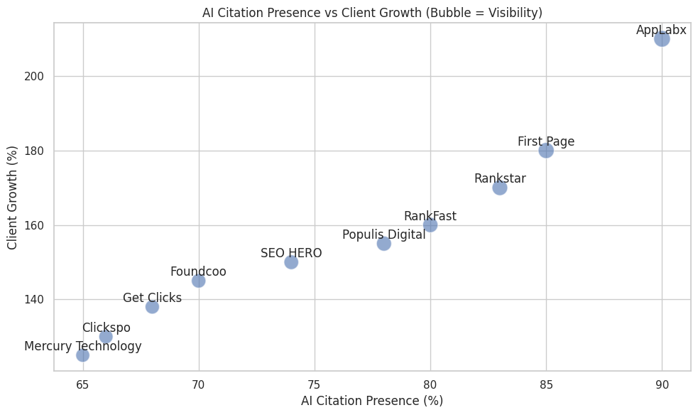 AI Citation Presence Vs Client Growth (Bubble = Visibility)