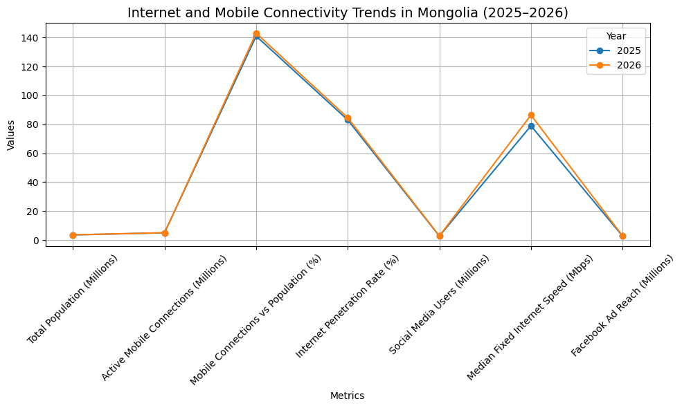 Internet And Mobile Connectivity Trends In Mongolia (2025–2026)