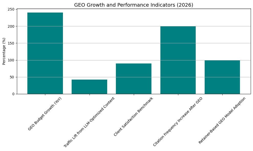 GEO Growth And Performance Indicators (2026)