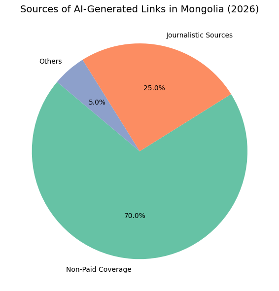 Sources Of AI-Generated Links In Mongolia (2026)