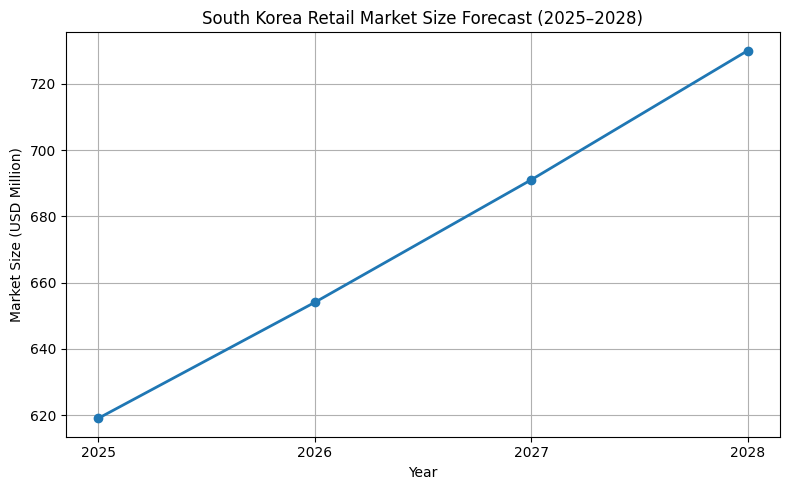 South Korea Retail Market Size Forecast (2025–2028)