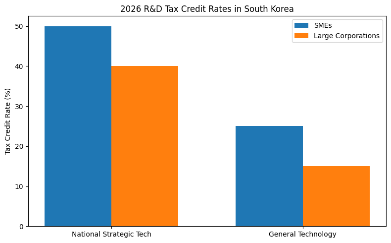 2026 R&D Tax Credit Rates In South Korea