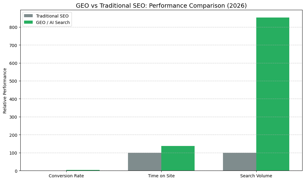 GEO Vs Traditional SEO: Performance Comparison (2026)