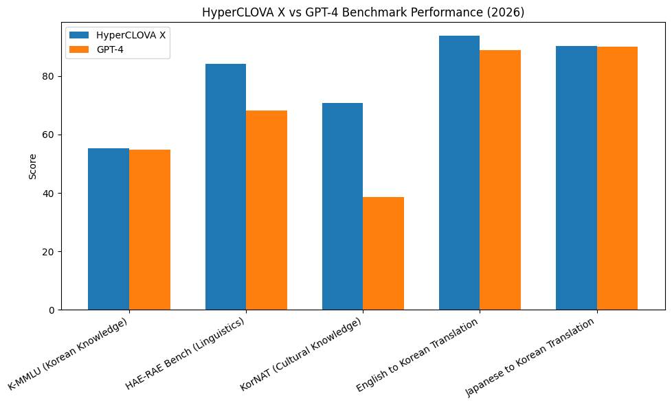 HyperCLOVA X Vs GPT-4 Benchmark Performance (2026)