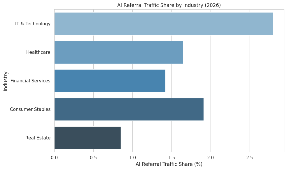 AI Referral Traffic Share By Industry (2026)