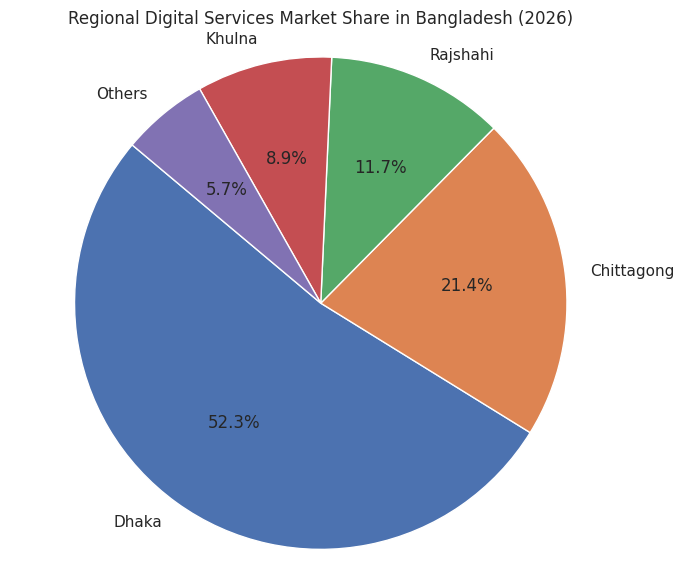 Regional Digital Services Market Share In Bangladesh (2026)