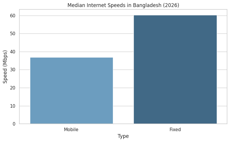 Median Internet Speeds In Bangladesh (2026)