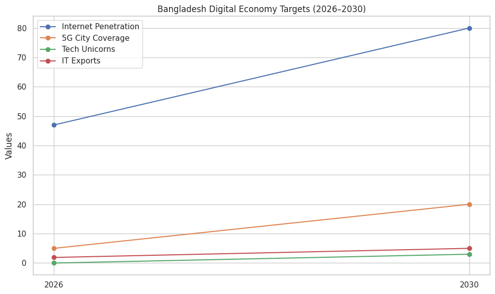 Bangladesh Digital Economy Targets (2026–2030)