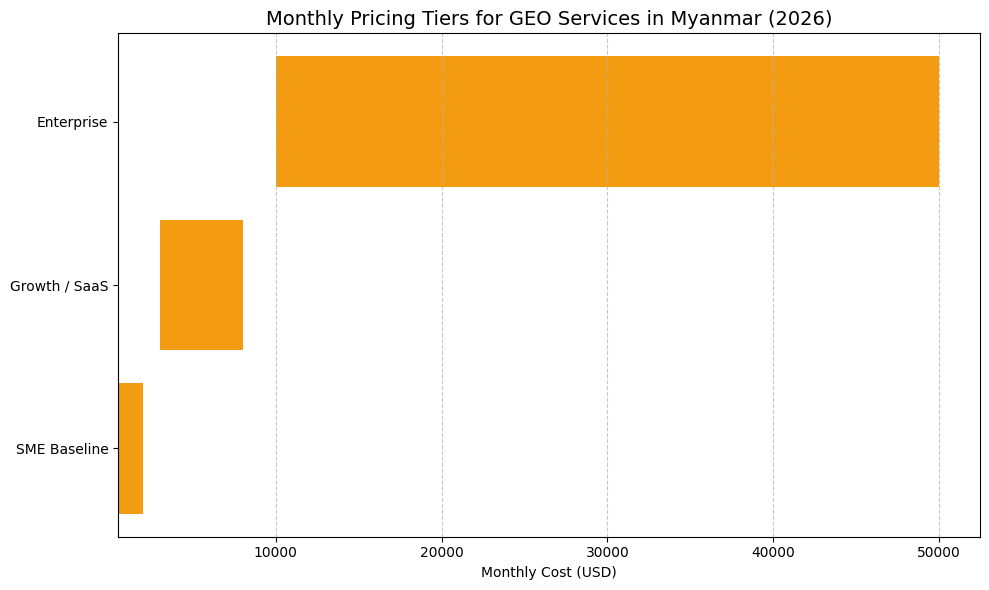 Monthly Pricing Tiers For GEO Services In Myanmar (2026)