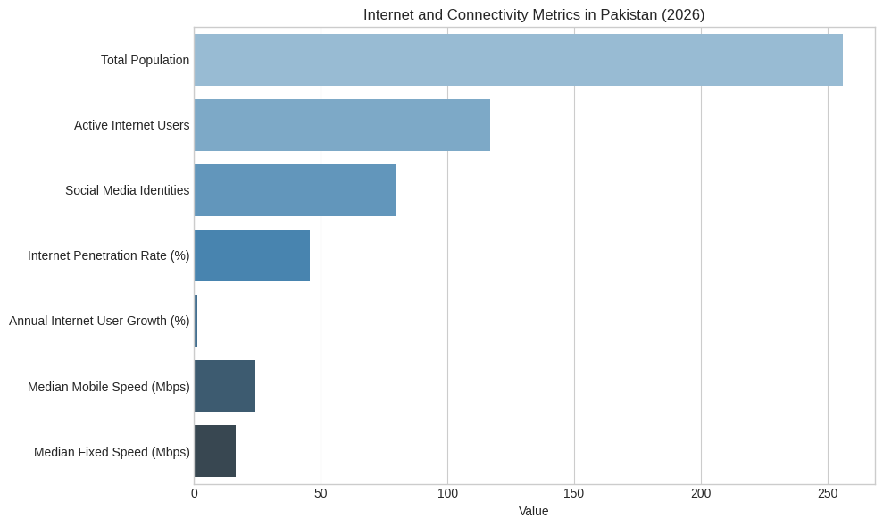 Internet And Connectivity Metrics In Pakistan (2026)