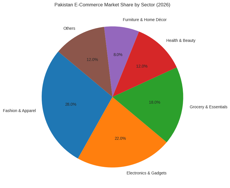 Pakistan E-Commerce Market Share By Sector (2026)
