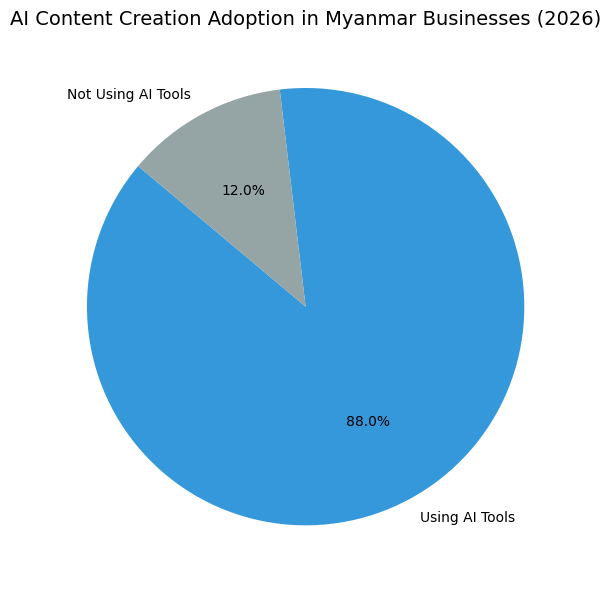 AI Content Creation Adoption In Myanmar Businesses (2026)