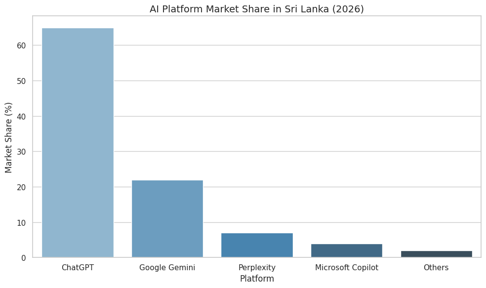 AI Platform Market Share In Sri Lanka (2026)