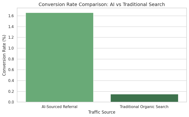 Conversion Rate Comparison: AI Vs Traditional Search