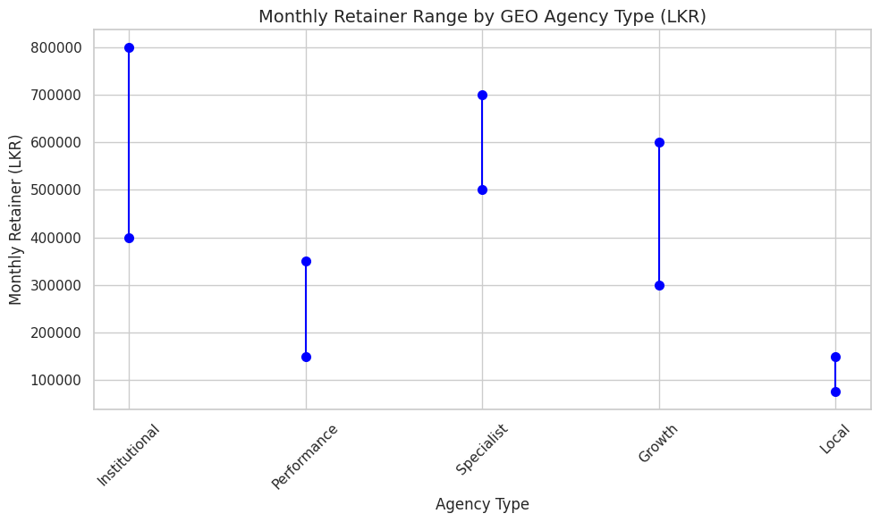 Monthly Retainer Range By GEO Agency Type (LKR)