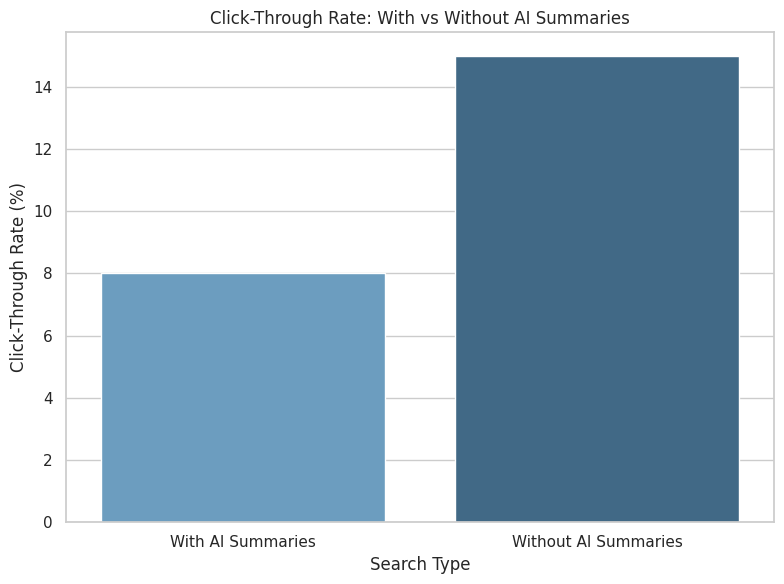 Click-Through Rate: With Vs Without AI Summaries