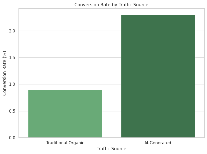 Conversion Rate By Traffic Source
