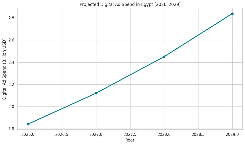 Projected Digital Ad Spend In Egypt (2026–2029)