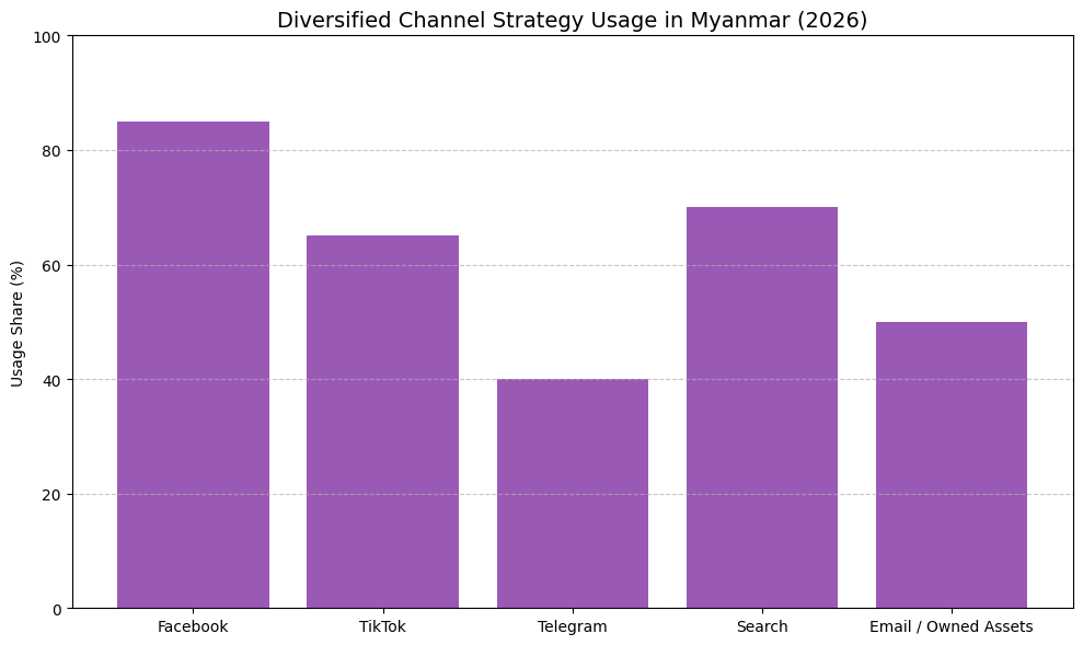 Diversified Channel Strategy Usage In Myanmar (2026)