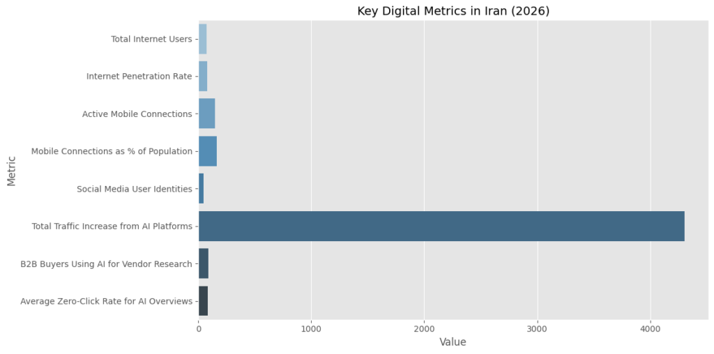 Key Digital Metrics In Iran (2026)