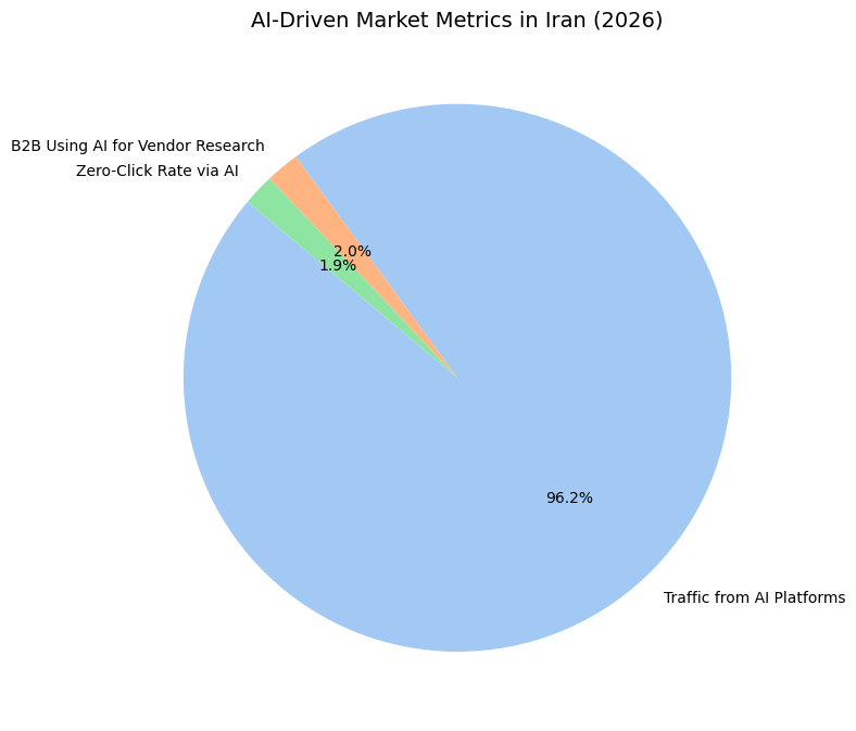AI-Driven Market Metrics In Iran (2026)